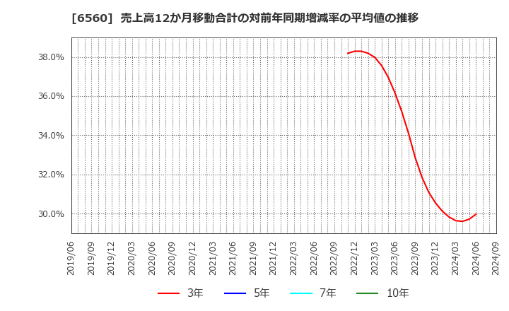 6560 (株)エル・ティー・エス: 売上高12か月移動合計の対前年同期増減率の平均値の推移