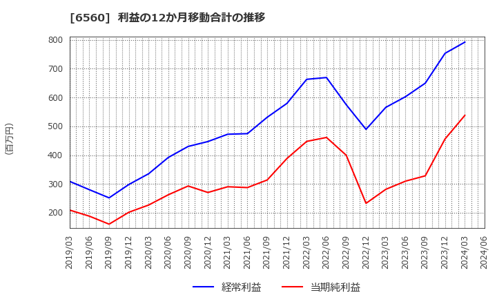 6560 (株)エル・ティー・エス: 利益の12か月移動合計の推移