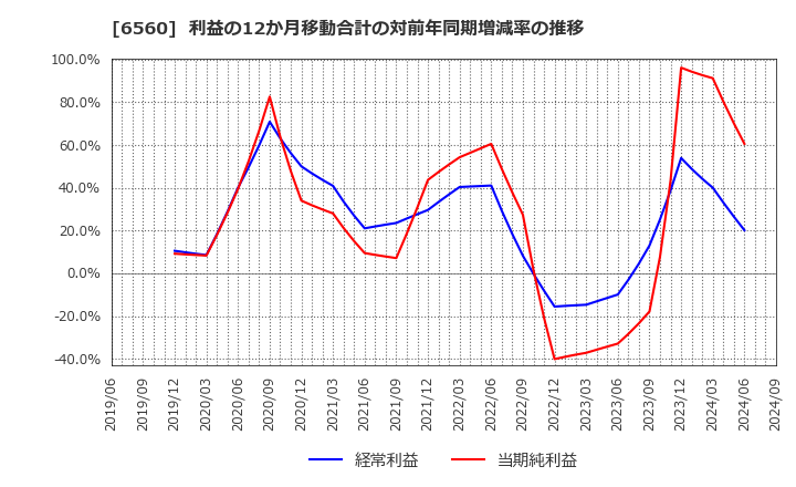 6560 (株)エル・ティー・エス: 利益の12か月移動合計の対前年同期増減率の推移