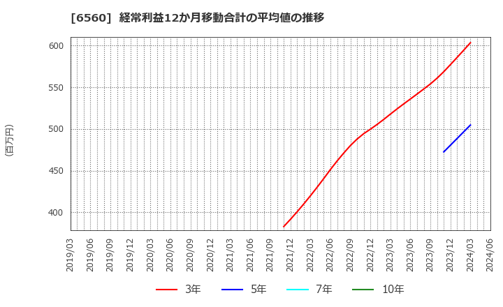 6560 (株)エル・ティー・エス: 経常利益12か月移動合計の平均値の推移