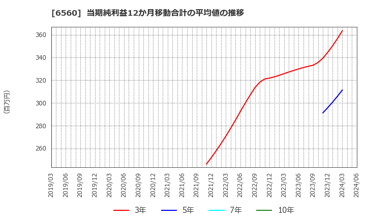 6560 (株)エル・ティー・エス: 当期純利益12か月移動合計の平均値の推移