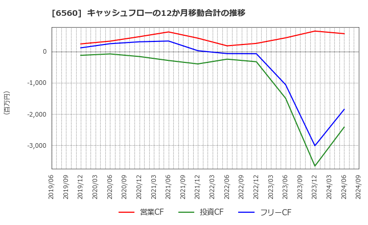 6560 (株)エル・ティー・エス: キャッシュフローの12か月移動合計の推移