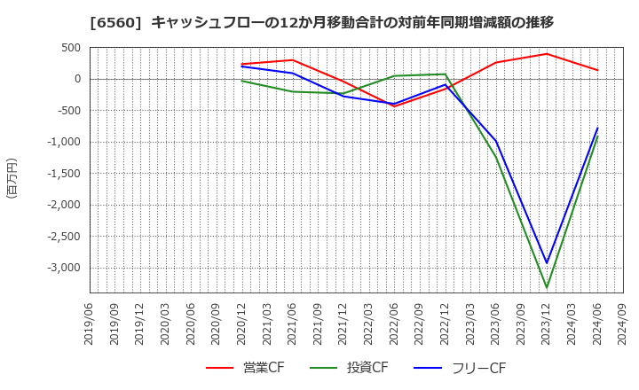 6560 (株)エル・ティー・エス: キャッシュフローの12か月移動合計の対前年同期増減額の推移