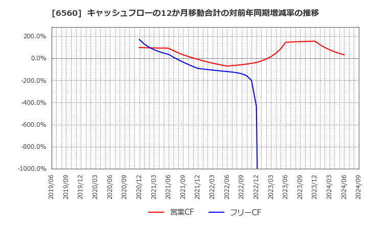 6560 (株)エル・ティー・エス: キャッシュフローの12か月移動合計の対前年同期増減率の推移