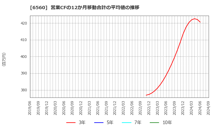 6560 (株)エル・ティー・エス: 営業CFの12か月移動合計の平均値の推移