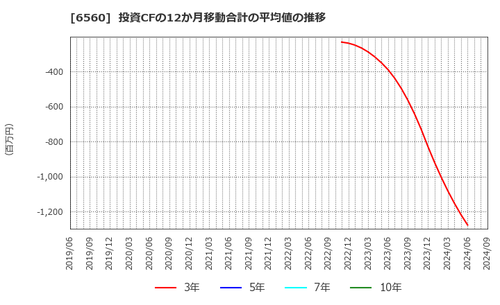 6560 (株)エル・ティー・エス: 投資CFの12か月移動合計の平均値の推移