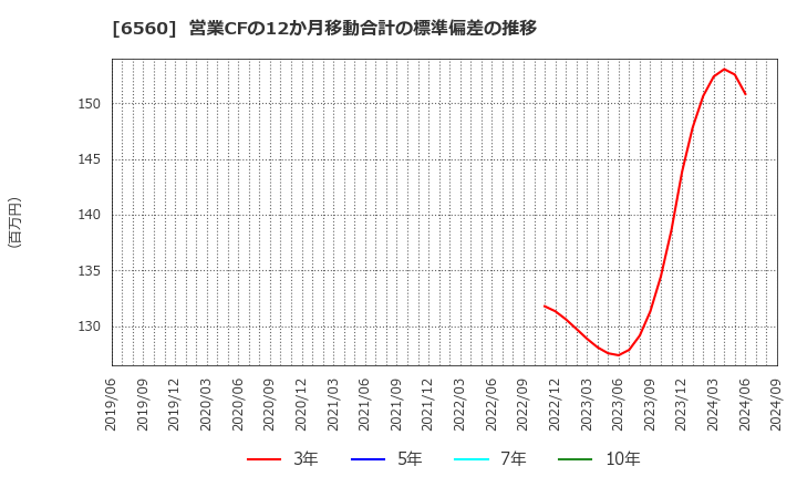 6560 (株)エル・ティー・エス: 営業CFの12か月移動合計の標準偏差の推移