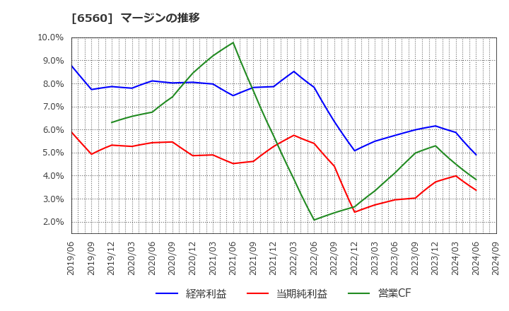 6560 (株)エル・ティー・エス: マージンの推移