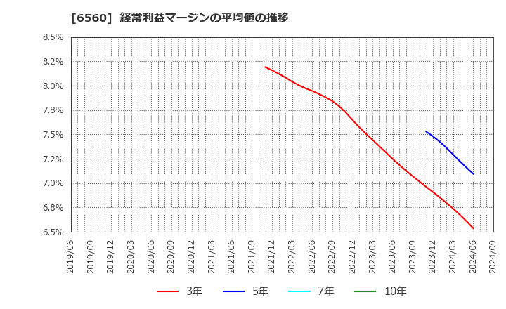 6560 (株)エル・ティー・エス: 経常利益マージンの平均値の推移