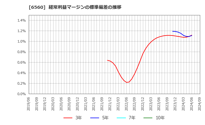 6560 (株)エル・ティー・エス: 経常利益マージンの標準偏差の推移