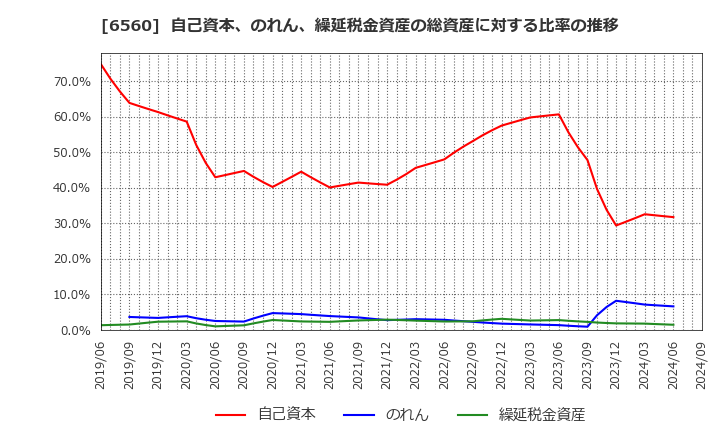 6560 (株)エル・ティー・エス: 自己資本、のれん、繰延税金資産の総資産に対する比率の推移