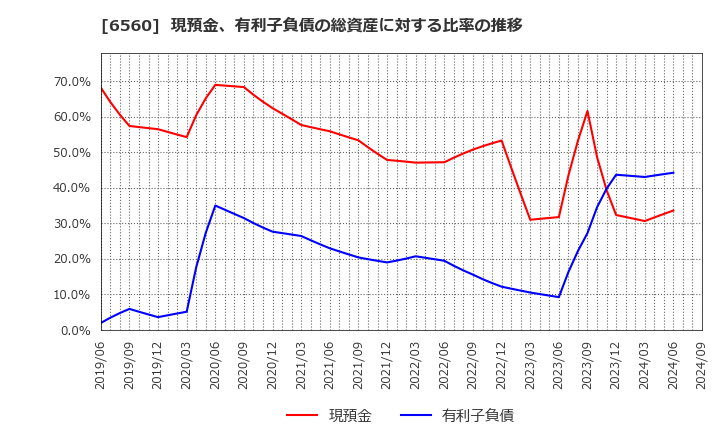 6560 (株)エル・ティー・エス: 現預金、有利子負債の総資産に対する比率の推移