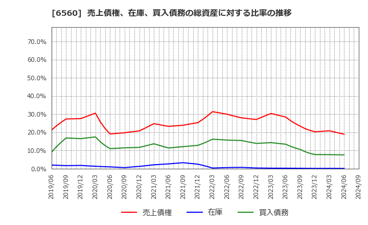 6560 (株)エル・ティー・エス: 売上債権、在庫、買入債務の総資産に対する比率の推移