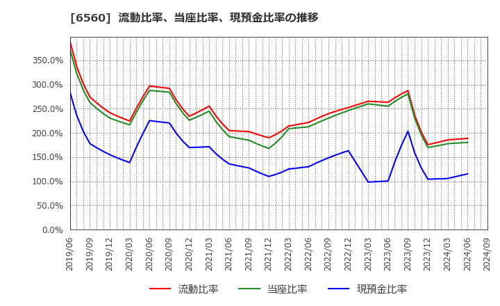 6560 (株)エル・ティー・エス: 流動比率、当座比率、現預金比率の推移