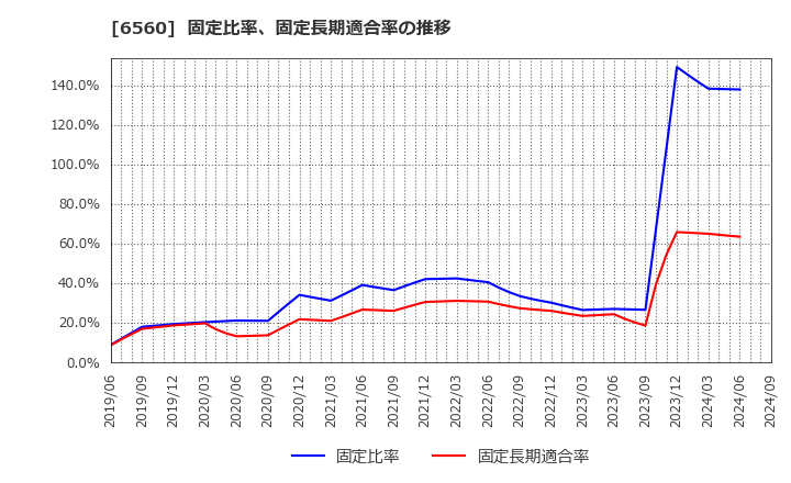 6560 (株)エル・ティー・エス: 固定比率、固定長期適合率の推移