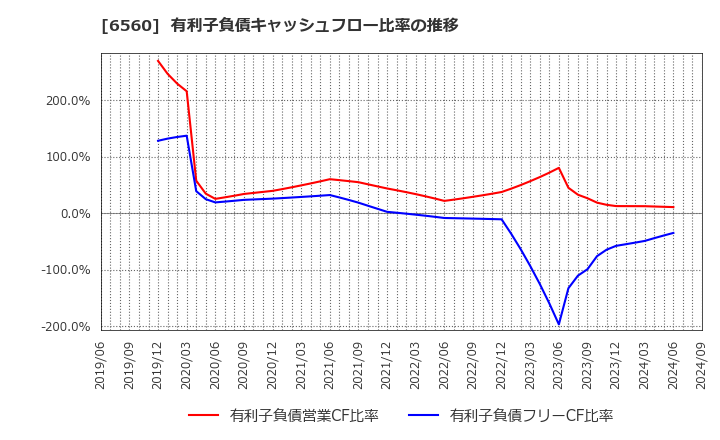 6560 (株)エル・ティー・エス: 有利子負債キャッシュフロー比率の推移