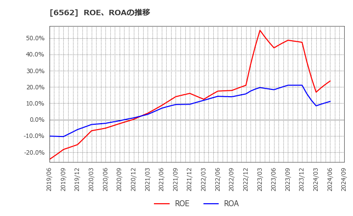 6562 (株)ジーニー: ROE、ROAの推移