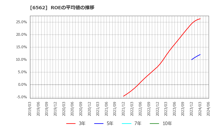 6562 (株)ジーニー: ROEの平均値の推移