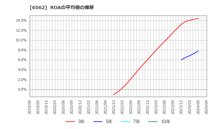 6562 (株)ジーニー: ROAの平均値の推移