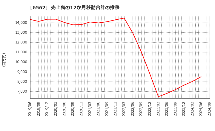 6562 (株)ジーニー: 売上高の12か月移動合計の推移