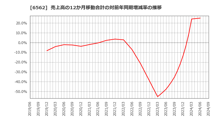 6562 (株)ジーニー: 売上高の12か月移動合計の対前年同期増減率の推移