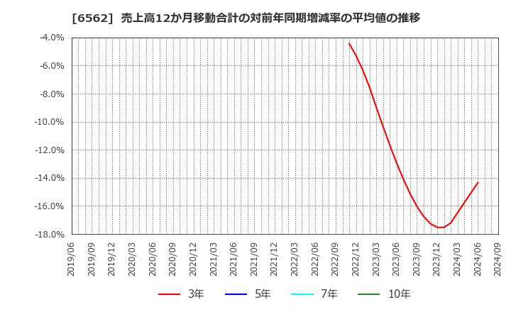 6562 (株)ジーニー: 売上高12か月移動合計の対前年同期増減率の平均値の推移