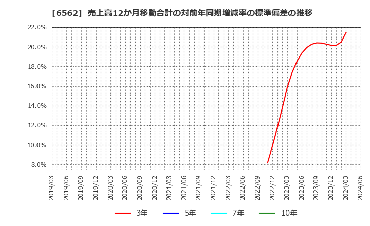 6562 (株)ジーニー: 売上高12か月移動合計の対前年同期増減率の標準偏差の推移