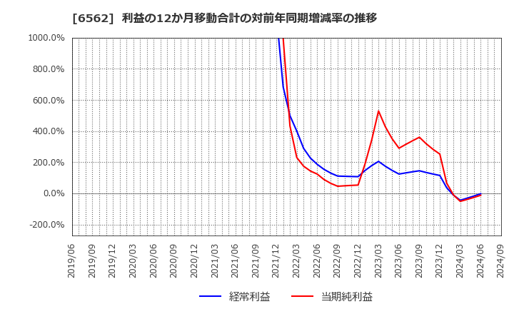 6562 (株)ジーニー: 利益の12か月移動合計の対前年同期増減率の推移