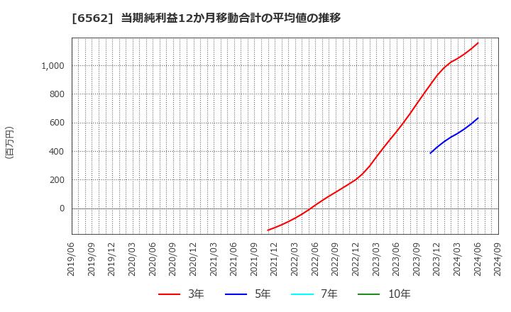 6562 (株)ジーニー: 当期純利益12か月移動合計の平均値の推移