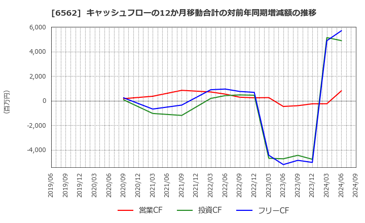 6562 (株)ジーニー: キャッシュフローの12か月移動合計の対前年同期増減額の推移