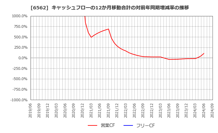 6562 (株)ジーニー: キャッシュフローの12か月移動合計の対前年同期増減率の推移