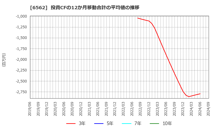 6562 (株)ジーニー: 投資CFの12か月移動合計の平均値の推移