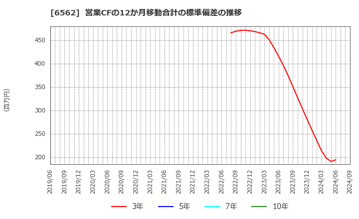 6562 (株)ジーニー: 営業CFの12か月移動合計の標準偏差の推移