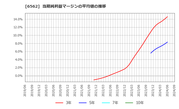 6562 (株)ジーニー: 当期純利益マージンの平均値の推移