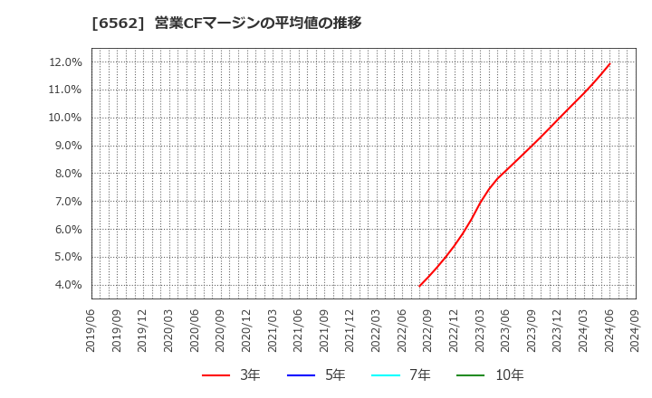 6562 (株)ジーニー: 営業CFマージンの平均値の推移