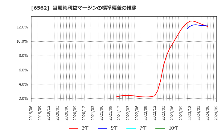 6562 (株)ジーニー: 当期純利益マージンの標準偏差の推移