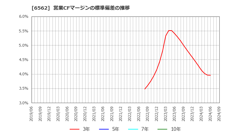 6562 (株)ジーニー: 営業CFマージンの標準偏差の推移