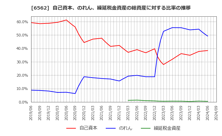 6562 (株)ジーニー: 自己資本、のれん、繰延税金資産の総資産に対する比率の推移