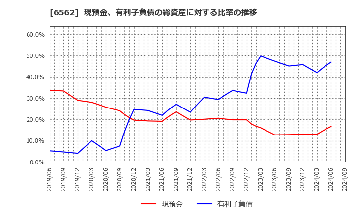 6562 (株)ジーニー: 現預金、有利子負債の総資産に対する比率の推移