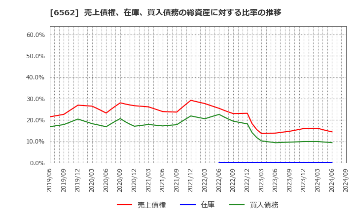 6562 (株)ジーニー: 売上債権、在庫、買入債務の総資産に対する比率の推移