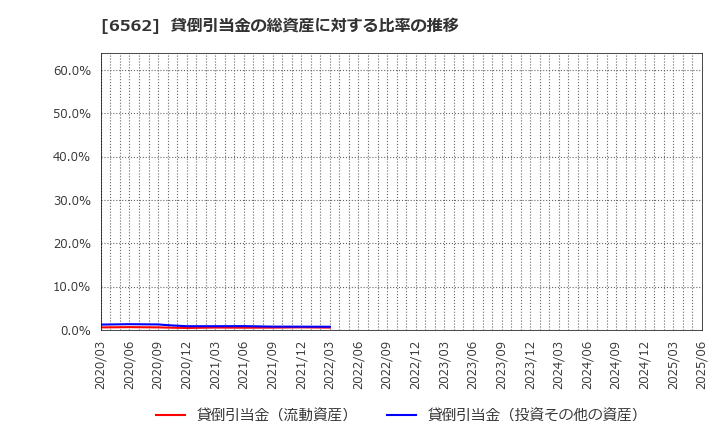 6562 (株)ジーニー: 貸倒引当金の総資産に対する比率の推移