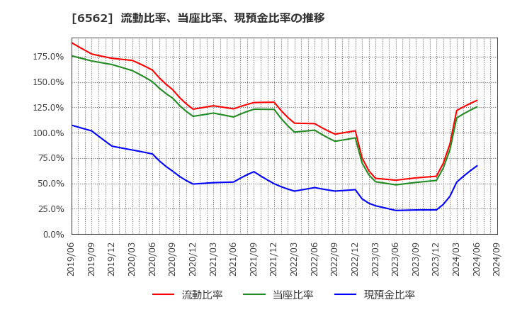 6562 (株)ジーニー: 流動比率、当座比率、現預金比率の推移