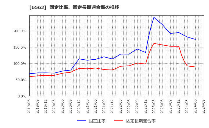 6562 (株)ジーニー: 固定比率、固定長期適合率の推移