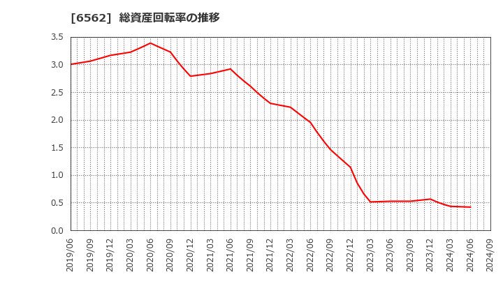 6562 (株)ジーニー: 総資産回転率の推移