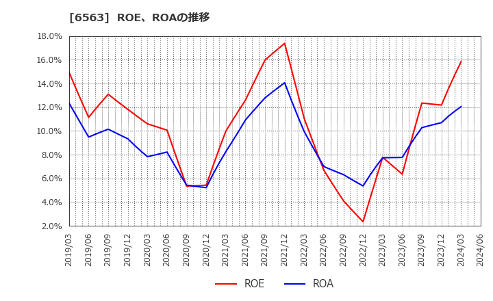 6563 (株)みらいワークス: ROE、ROAの推移