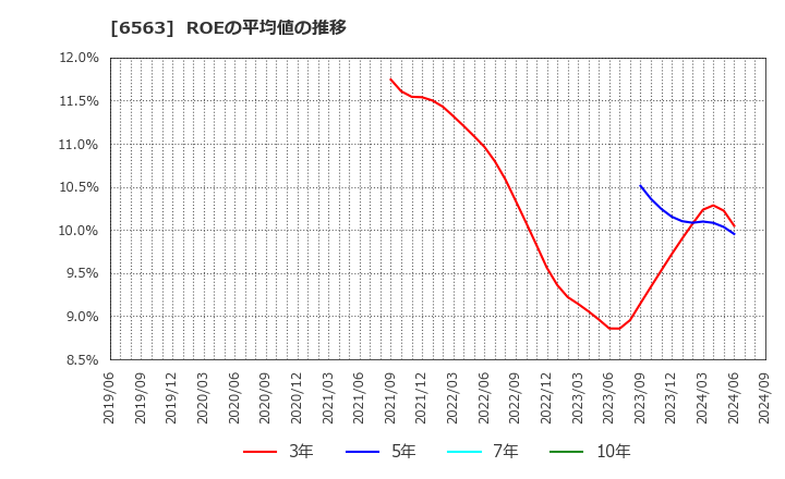 6563 (株)みらいワークス: ROEの平均値の推移