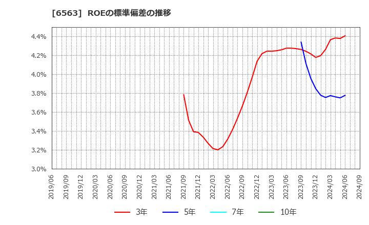 6563 (株)みらいワークス: ROEの標準偏差の推移