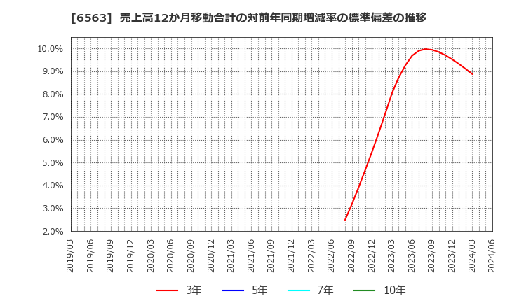 6563 (株)みらいワークス: 売上高12か月移動合計の対前年同期増減率の標準偏差の推移