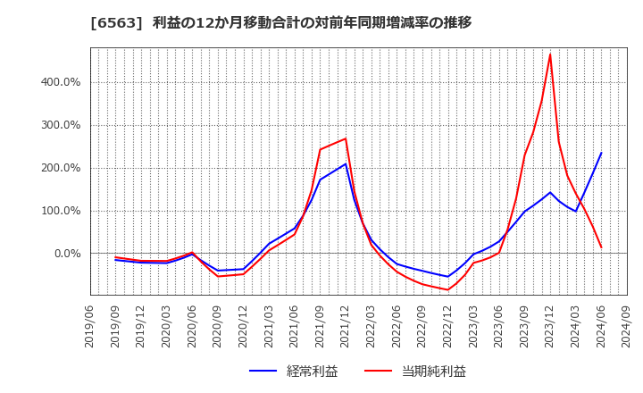 6563 (株)みらいワークス: 利益の12か月移動合計の対前年同期増減率の推移