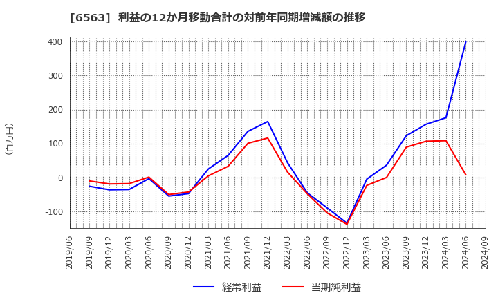 6563 (株)みらいワークス: 利益の12か月移動合計の対前年同期増減額の推移